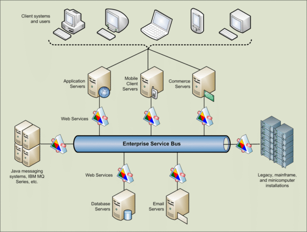 Enterprise Service Bus (ESB) Implementation