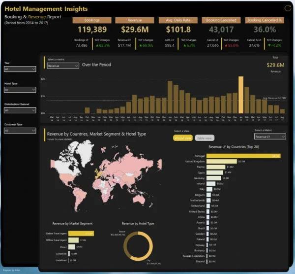 Custom KPI Dashboard Design (Power BI, Tableau, etc.)