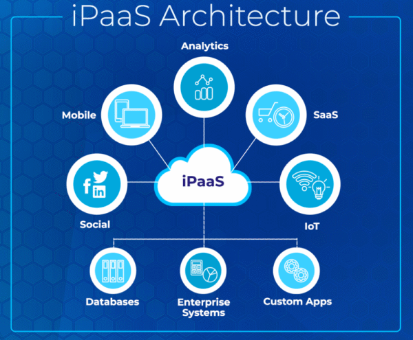 iPaaS (Integration Platform as a Service) Setup