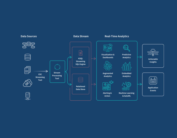 Real-Time Operational Analytics Platform